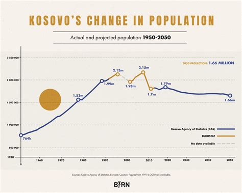 kosovo population graph